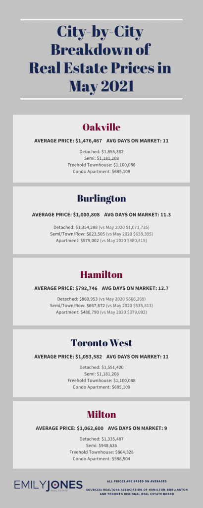 City-by-City Breakdown of Real Estate Market Prices in May 2021 Infographic of Oakville, Burlington, Hamilton, Toronto West, Milton