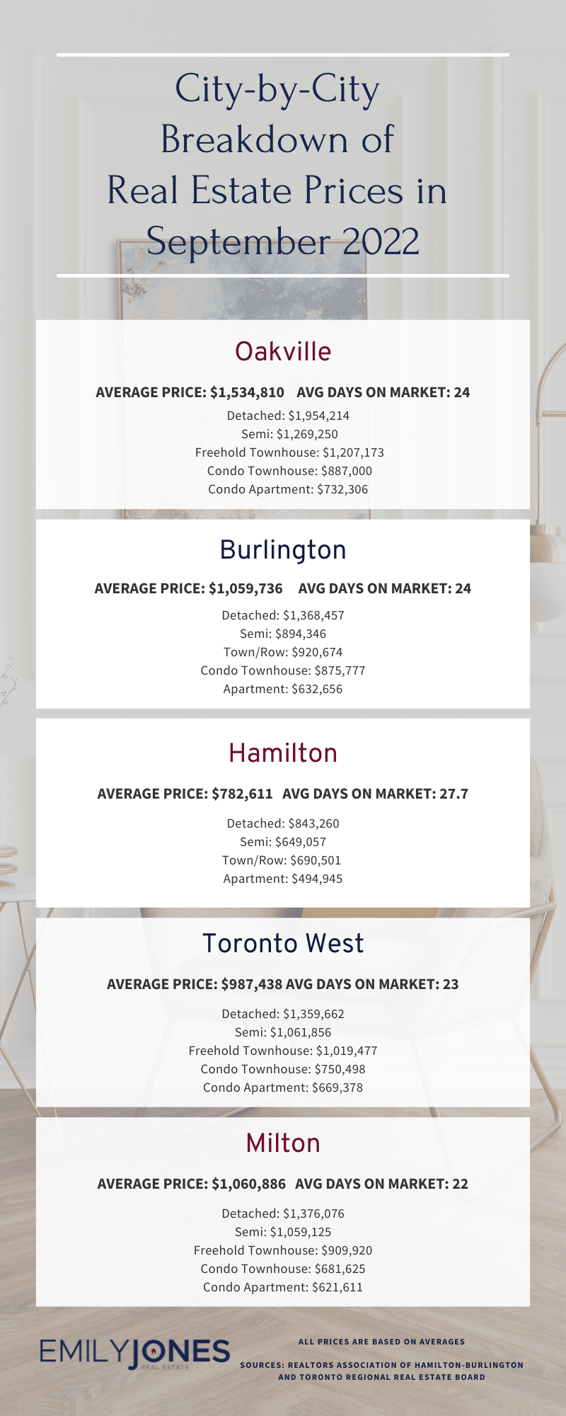 Real estate market statistics for September 2022 in Burlington, Hamilton, Oakville, Milton, Mississauga and Toronto.